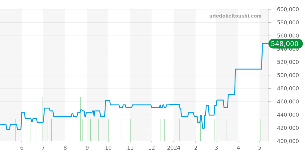 Spacemaster Z-33全体 - オメガ スピードマスター 価格・相場チャート(平均値, 1年)